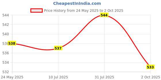 amazon.in Fashion My Day Rotating Magic Bean Fingertip Gyro Toy Ball Decompression Fidget Toys Red Price History Graph from 24 May 2025 to 2 Oct 2025