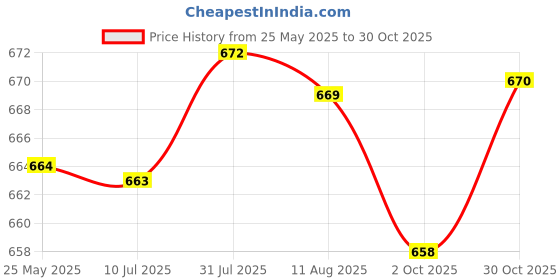 amazon.in Fashion My Day Rotating Turntable Display for Bakery Accessory Digital Product Models 30mm Price History Graph from 25 May 2025 to 30 Oct 2025