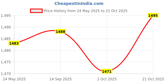 amazon.in Fashion My Day Rotating Turntable Display for Bakery Accessory Digital Product Models 60mm Price History Graph from 24 May 2025 to 21 Oct 2025