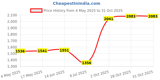 amazon.in Fashion My Day Round Knot Ball Pillow Round Photography Props for Home Decoration 22cm Caramel | Home & Garden | Home | Pillows Price History Graph from 4 May 2025 to 31 Oct 2025