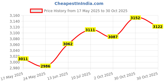 amazon.in Fashion My Day Rowing Machine Cover Scratch Resistant Sunproof Rowing Hood Protective Cover 95inchx24inchx40inch | Exercise Bikes | Cardio Equipment | Fitness Running & Yoga Price History Graph from 17 May 2025 to 30 Oct 2025