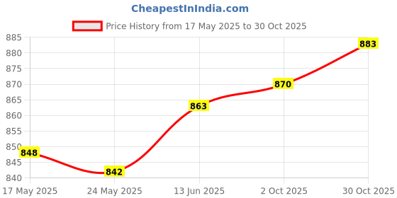 amazon.in Fashion My Day Scuba Diving Fins Edge Strip Diving Fins Water Guide Strip for Dive Flippers Gold | Fins | Fins, Footwear & Gloves | Water Sports Price History Graph from 17 May 2025 to 30 Oct 2025