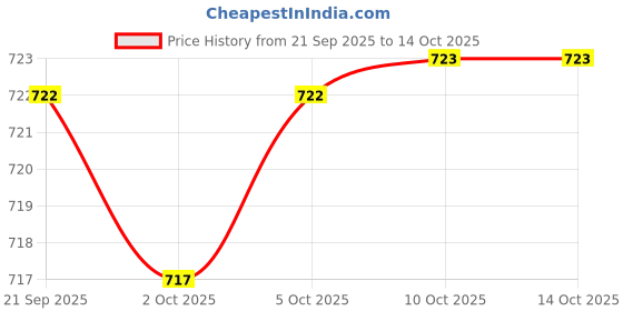amazon.in Fashion My Day Seed Sprouter Tray for Seedling Planting Soil Free Hydroponic Cats Grass Box Blue|Pet Supplies|Cat Supplies|Cat Grass & Loose Catnip Price History Graph from 21 Sep 2025 to 14 Oct 2025