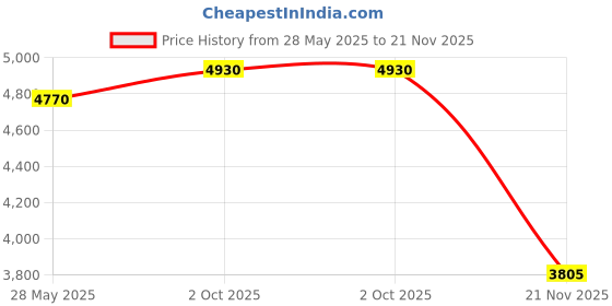 amazon.in Fashion My Day Self Centering Doweling Jig Set Practical Wear Resistant Pocket Hole Jig Kit 8mm 10mm 12mm Set Price History Graph from 28 May 2025 to 21 Nov 2025