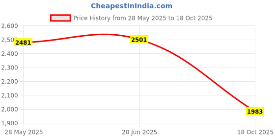 amazon.in Fashion My Day Shape Color Matching Game Board Brain Teaser Puzzle with Bell and Cards Price History Graph from 28 May 2025 to 18 Oct 2025