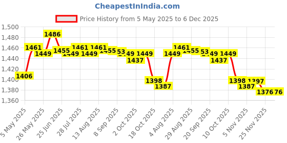 amazon.in Fashion My Day Sheer Curtain Eyelet Waterproof Drape Patio Privacy Voile Curtain 132x213cm Price History Graph from 5 May 2025 to 6 Dec 2025
