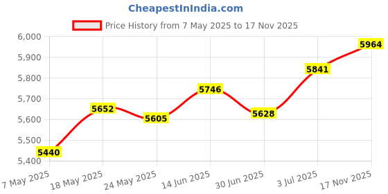 amazon.in Fashion My Day Silicone Practice Hand Life Sized Fake Skin for Training Display Artists Price History Graph from 7 May 2025 to 17 Nov 2025