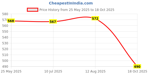amazon.in Fashion My Day Simulation 1/64 Unpainted Nordic Sofa Scene Miniature Ornament Layout Price History Graph from 25 May 2025 to 18 Oct 2025