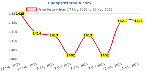 amazon.in Fashion My Day Simulation Farm Model Collectible for Fairy Garden Layout Architecture Model White Cow Standing Price History Graph from 17 May 2025 to 20 Nov 2025