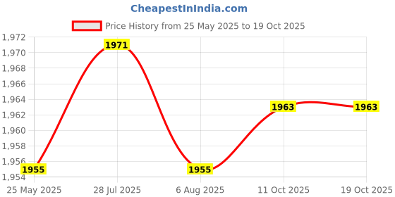 amazon.in Fashion My Day Simulation Peacock Pillow Floor Cushion Throw Pillow Home Decor Firm Stuffed Blue Pillows Price History Graph from 25 May 2025 to 19 Oct 2025