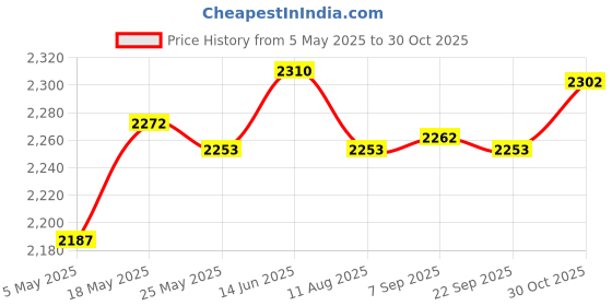 amazon.in Fashion My Day Slushy Ice Cream Maker Squeeze Slush Cooling Party Milkshake Cup Blue Price History Graph from 5 May 2025 to 30 Oct 2025