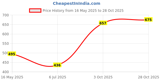 amazon.in Fashion My Day Small Pilates Ball Heavy Duty Workout Ball for Home Gym Balance Red Price History Graph from 16 May 2025 to 28 Oct 2025