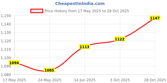 amazon.in Fashion My Day Soccer Agility Pole Obstacle Bar Professional Football Training Marking Pole Green | Training Aids | Soccer | Team Sports Price History Graph from 17 May 2025 to 28 Oct 2025