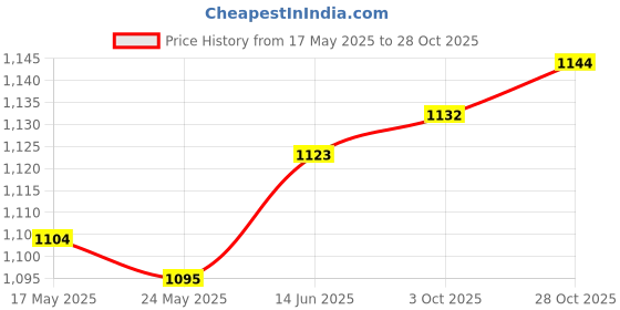amazon.in Fashion My Day Soccer Agility Pole Obstacle Bar Professional Football Training Marking Pole Yellow | Training Aids | Soccer | Team Sports Price History Graph from 17 May 2025 to 28 Oct 2025