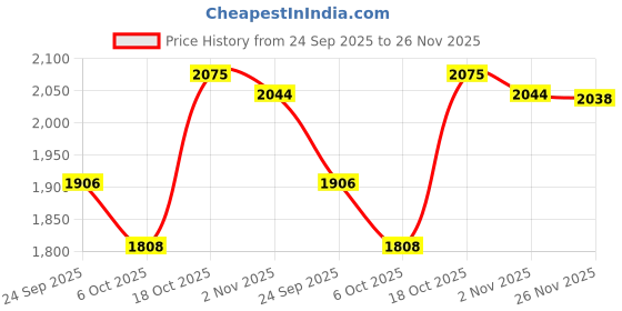 amazon.in Fashion My Day Soccer Ball Size 5 Durable Curve Football Football for Game Playing Exercise Price History Graph from 24 Sep 2025 to 26 Nov 2025