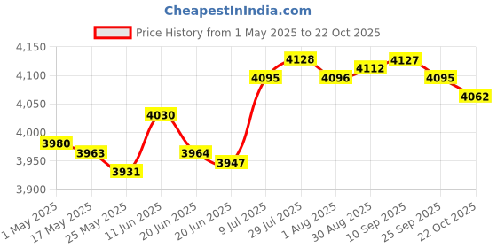 amazon.in fashionmyday Fashion My Day Soup Pot Slow Cooker and Food Warmer Sauce Pan for Pasta Noodle Cereals Soup 6L fashionmyday Price History Graph from 1 May 2025 to 22 Oct 2025