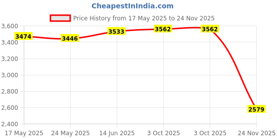 amazon.in Fashion My Day Speed Training Kit Jump Rope Strength Training Bungee Band Agility Equipment | Training Aids | Soccer | Team Sports Price History Graph from 17 May 2025 to 24 Nov 2025