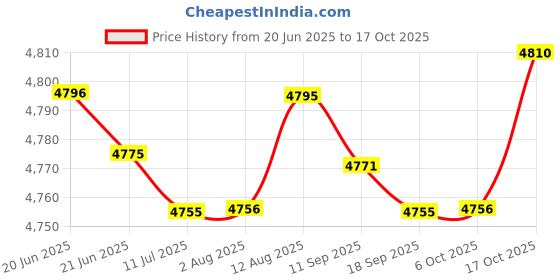 amazon.in Fashion My Day Speedo Assembly Speedometer Gauge Set Clock for YBR 125 Tachometer Price History Graph from 20 Jun 2025 to 17 Oct 2025