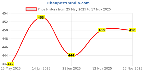 amazon.in Fashion My Day Sports Hairband Athletic Headband Sweat Absorbent Head Band Running Headband Softball Yellow Price History Graph from 25 May 2025 to 16 Nov 2025