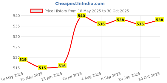 amazon.in fashionmyday Fashion My day Sports Headbands Anti Slip Elastic Sweatband for Soccer Exercise Working Out Blue fashionmyday Price History Graph from 18 May 2025 to 30 Oct 2025