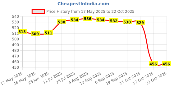 amazon.in fashionmyday Fashion My day Sports Headbands Anti Slip Elastic Sweatband for Soccer Exercise Working Out Rose Red fashionmyday Price History Graph from 17 May 2025 to 22 Oct 2025