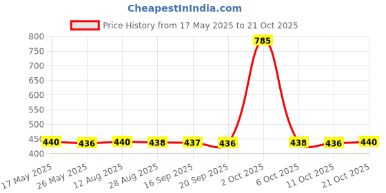 amazon.in fashionmyday Fashion My day Sports Headbands Wide Headbands Workout Headband for Men Exercise Travel Black fashionmyday Price History Graph from 17 May 2025 to 21 Oct 2025