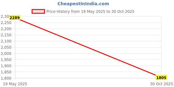 amazon.in Fashion My Day Square Protective Sandbox Canopy w/Draw Sandpit Cover 150cmx150cm Price History Graph from 19 May 2025 to 30 Oct 2025