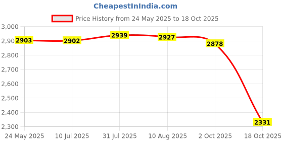 amazon.in Fashion My Day Square Protective Sandbox Canopy w/Draw Sandpit Cover 180cmx180cm Price History Graph from 24 May 2025 to 18 Oct 2025