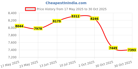 amazon.in Fashion My Day Squat Wedge Block Heel Elevated Squat Wedge for Stretching Tight Calves Heel 15 Degrees | Other Fitness Equipment & Gear | Fitness Equipment & Gear | Fitness Running & Yoga Price History Graph from 17 May 2025 to 30 Oct 2025