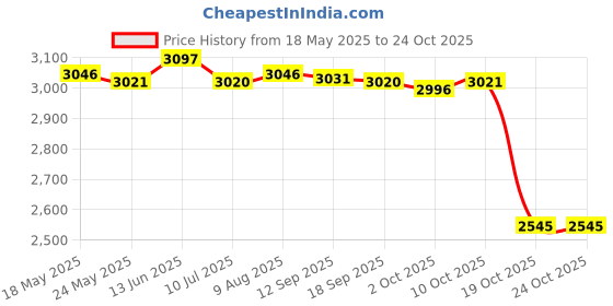 amazon.in fashionmyday Fashion My Day Stroller Bag Container Baby Diaper Bag for Bottle, Diaper, Phone, Toys, Keys fashionmyday Price History Graph from 18 May 2025 to 22 Oct 2025