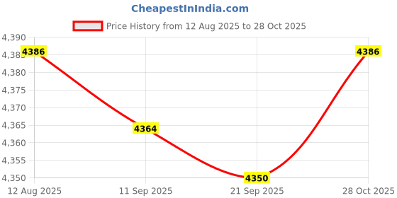 amazon.in fashionmyday Fashion My Day Stroller Bag Cup Organizer Nursing Nappy for Travel Shopping Green fashionmyday Price History Graph from 12 Aug 2025 to 28 Oct 2025