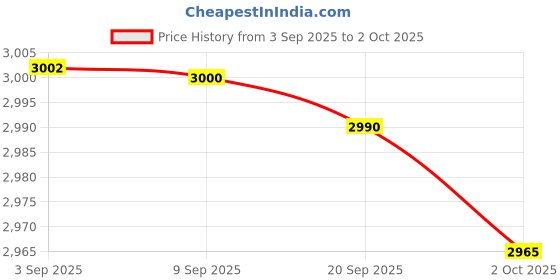 amazon.in Fashion My Day Stroller Safety Bar Handrail Baby Stroller Handle for Pram Trolley Pushchair EVA Matte Price History Graph from 3 Sep 2025 to 2 Oct 2025