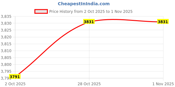 amazon.in Fashion My Day Sturdy Universal Battery Hold Down Tray Kit for Car Marine Boat Screw Length 27cm | Parts & Accessories | Car & Truck Parts | Interior | Seat Covers Price History Graph from 2 Oct 2025 to 28 Oct 2025