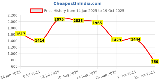 amazon.in Fashion My Day Suncatcher Crystal Hanging Ornament Wind Chimes Home Decor Sphere Crystal | Home & Garden | Home | Suncatchers & Mobiles Price History Graph from 14 Jun 2025 to 19 Oct 2025