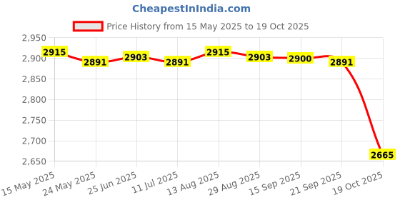 amazon.in fashionmyday Fashion My Day Surf Poncho Quick-Drying Changing Robe Surfer Towel Hooded Cape Light Blue fashionmyday Price History Graph from 15 May 2025 to 19 Oct 2025