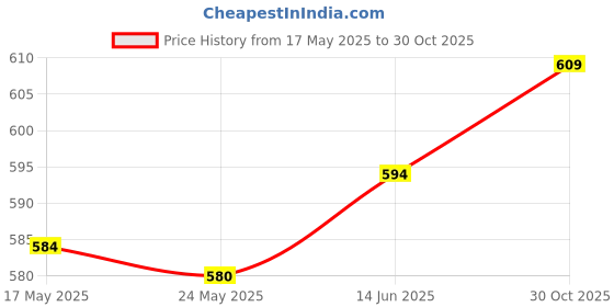 amazon.in Fashion My Day Survival Whistle Essential Outdoor Whistle for Adventures Traveling Climbing Price History Graph from 17 May 2025 to 30 Oct 2025