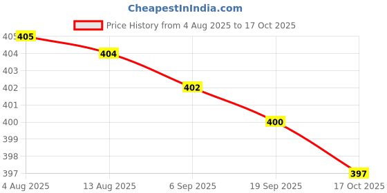 amazon.in fashionmyday Fashion My day Sweatbands Towel Sports Headband Thin Elastic for Washing Bath Salon Red fashionmyday Price History Graph from 4 Aug 2025 to 17 Oct 2025