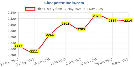 amazon.in Fashion My Day Taekwondo Arm Elbow Protectors Breathable for Training Sparring Martial Arts XL | Shin Guards | Protective Gear | Boxing, Martial Arts & MMA Price History Graph from 17 May 2025 to 30 Oct 2025