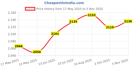 amazon.in Fashion My Day Taekwondo Arm Elbow Protectors Breathable for Training Sparring Martial Arts XS | Shin Guards | Protective Gear | Boxing, Martial Arts & MMA Price History Graph from 17 May 2025 to 5 Nov 2025