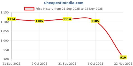 amazon.in Fashion My Day Temporary Parking Number Plate Car Phone Number Plate for Buses Parking Argent | Parts & Accessories | Car & Truck Parts | Decals/Emblems/License Frames | Decals & Stickers' Price History Graph from 21 Sep 2025 to 22 Nov 2025