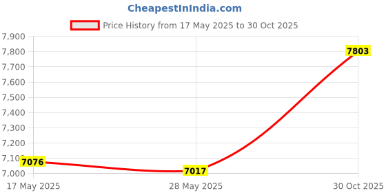 amazon.in Fashion My Day Tent Poles for Tarp Adjustable Canopy Poles for Tarpaulin Canopy Backpacking Silver 3m Price History Graph from 17 May 2025 to 30 Oct 2025