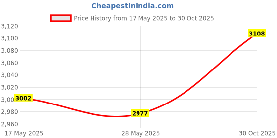 amazon.in Fashion My Day Tent Poles for Tarp Aluminum Alloy Awning Poles for Garden Tarpaulin Outdoor Black 2.35m Price History Graph from 17 May 2025 to 30 Oct 2025