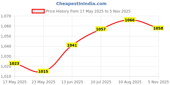 amazon.in Fashion My Day Thumb Stabilizer Saves Elastic Bowling Gloves Bowling Thumb Save Protectors | Accessories | Bowling | Team Sports Price History Graph from 17 May 2025 to 5 Nov 2025