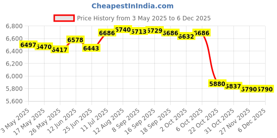 amazon.in Fashion My Day Toy Chest with Wheels Sturdy Trolley Toy Organizer for Laundry Home Playroom L White Price History Graph from 3 May 2025 to 4 Dec 2025