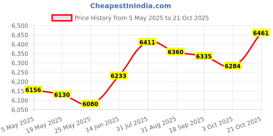 amazon.in Fashion My Day Traditional Landline Phone Ornament Modern Home Decor Corded Telephone Model 23cm13cm26cm Price History Graph from 5 May 2025 to 21 Oct 2025