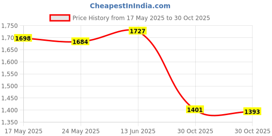 amazon.in fashionmyday Fashion My Day Trampoline Leg Caps Suction Cup Table Mute for Furniture Jump Bed Trampoline 8pcs | Trampolines | Fitness Equipment & Gear | Fitness Running & Yoga fashionmyday Price History Graph from 17 May 2025 to 30 Oct 2025