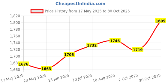 amazon.in Fashion My Day Trampoline Spring Premium Alloy Repair Hardware Heavy Duty Trampoline Parts 12cm Spring | Trampolines | Fitness Equipment & Gear | Fitness Running & Yoga Price History Graph from 17 May 2025 to 30 Oct 2025