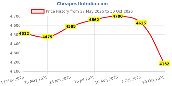 amazon.in Fashion My Day Trampoline Sunshade Cover Only Summer Tearproof Outdoor Trampoline Top Cover 14ft | Trampolines | Fitness Equipment & Gear | Fitness Running & Yoga Price History Graph from 17 May 2025 to 30 Oct 2025