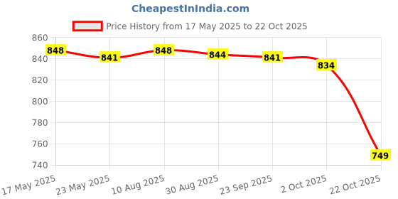 amazon.in Fashion My Day Transforming Robot Toy Car Construction Truck Toy for Party Favor Boys Girls Red Price History Graph from 17 May 2025 to 22 Oct 2025