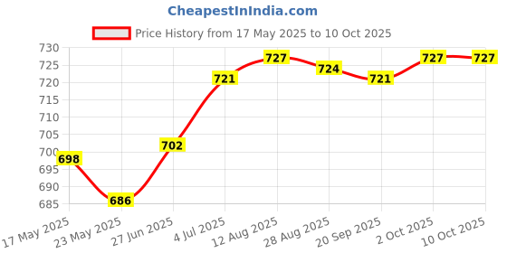 amazon.in Fashion My Day Treadmill Speed Sensor Premium 75.5Cm Induction Line Heart Rate Monitor Line Price History Graph from 17 May 2025 to 10 Oct 2025